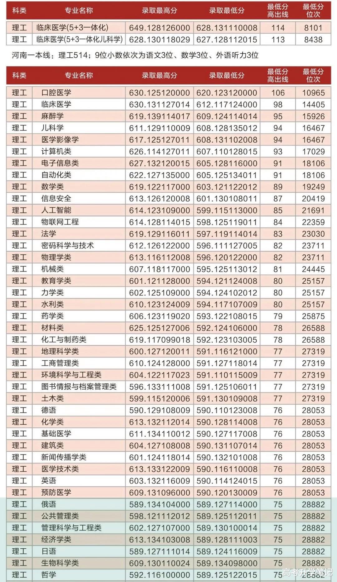 张雪峰诚不欺我, 2023年郑州大学多个专业录取分遭遇“滑铁卢”