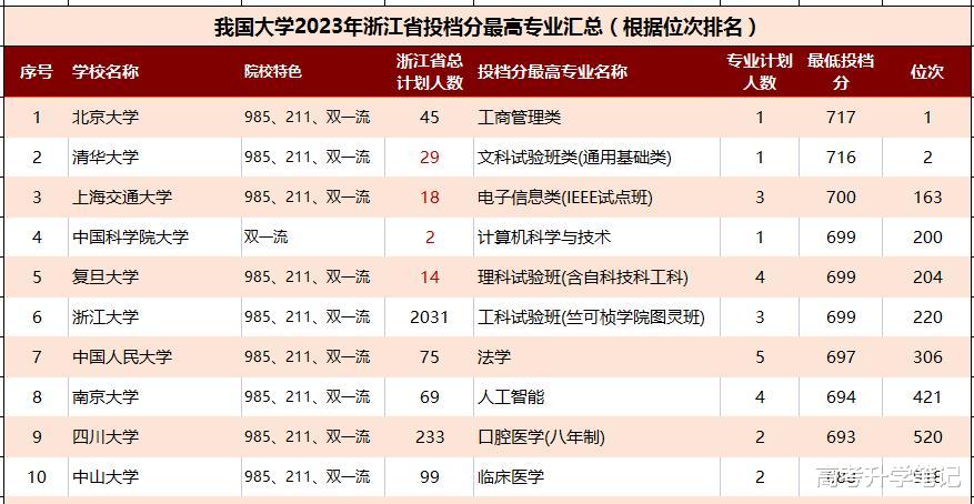 我国大学投档分上限排名前30, 投档分最高专业汇总, 川大居第9位