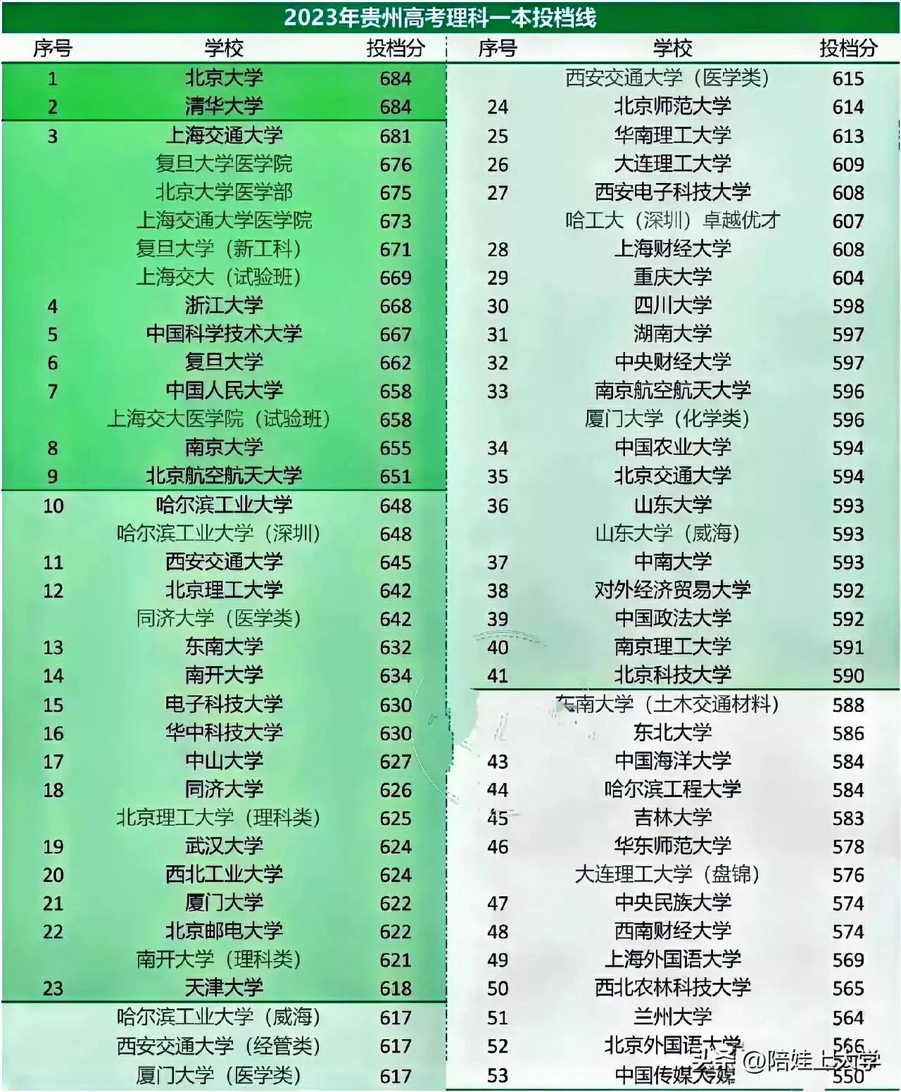 天呐！确实想象不到，华中科技大学和武汉大学，与西安交通大学和哈尔滨工业大学的差距