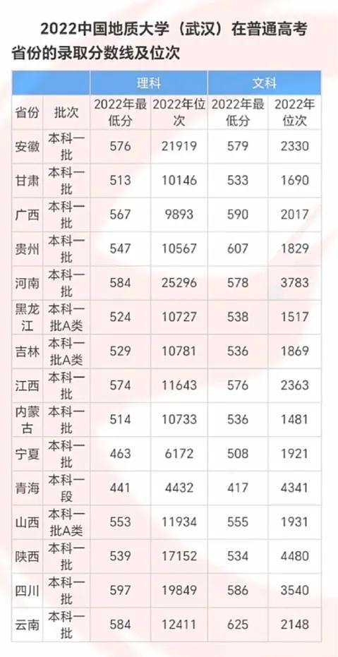 中国地质大学（武汉）2022年录取分数线及排名