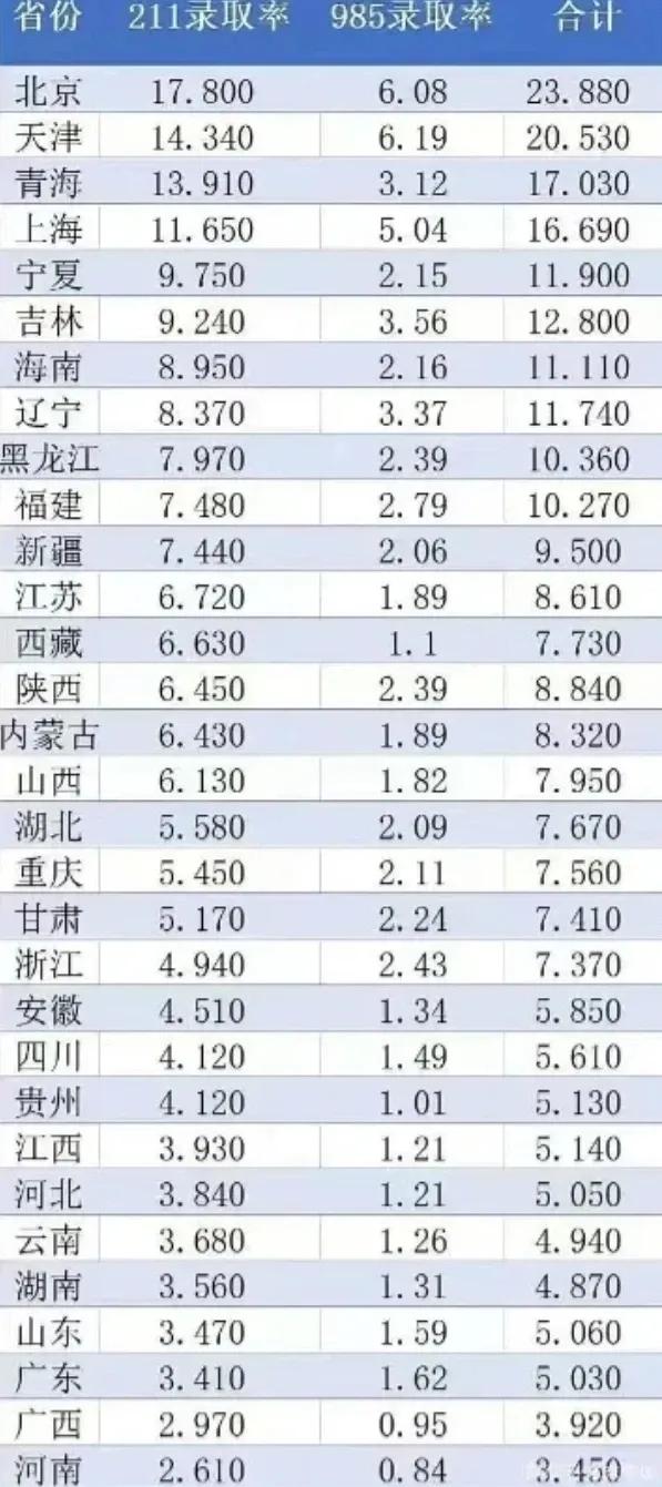 全国各省985、211的平均录取率分别为1.62%和5.01%。也就是说，想上2