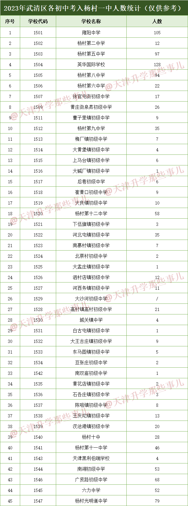 2023年武清区初中重点率排名: 雍阳、英华跌落神坛, 公立初中排名变化巨大!