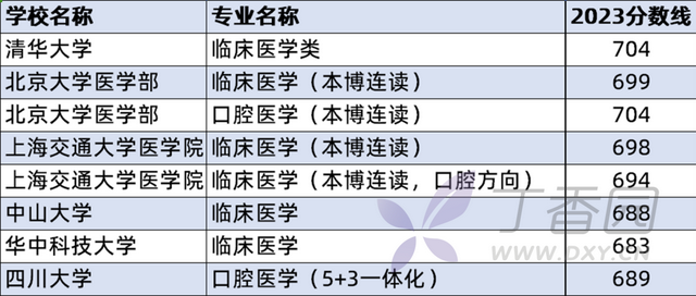 临床分数线卷上天！600分也难学医？