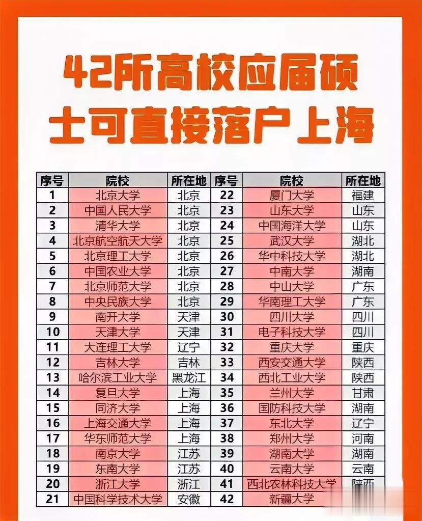 39所985，77所纯211，147所双一流大学及1270本科院校，只有这42所