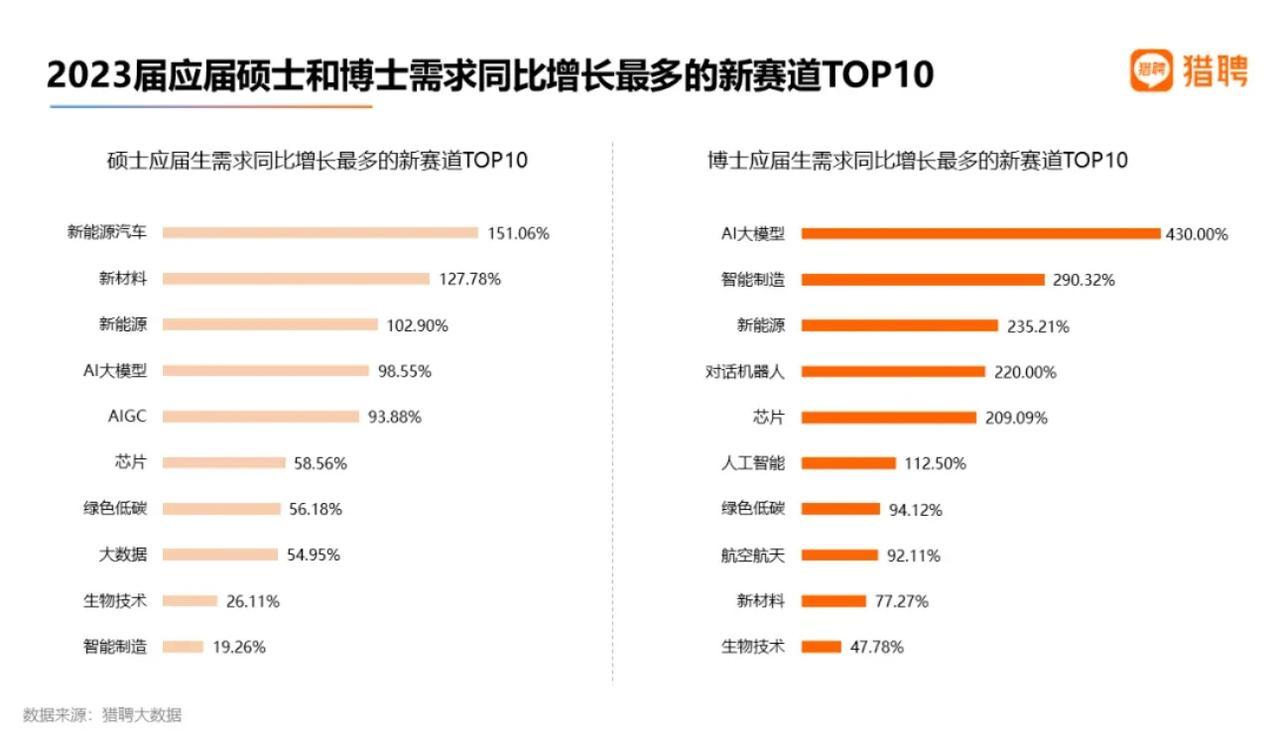 又到了大学生毕业季，今年的就业风向彻底变了。往年高校名校的毕业生，投递简历首选互