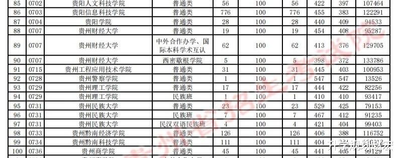 超一本线88分, 贵州本二批征集最高547分, 贵州警察学院信息安全