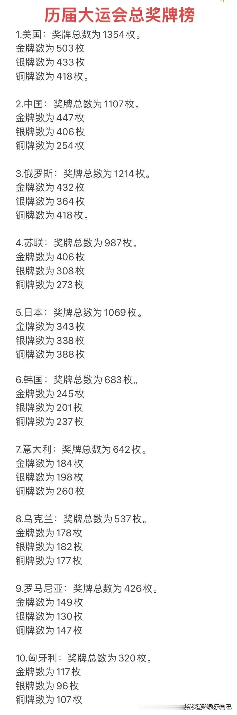 30届大运会的总奖牌榜一览表。美国大学生最厉害吗？并不是，最厉害的是苏（俄）的大