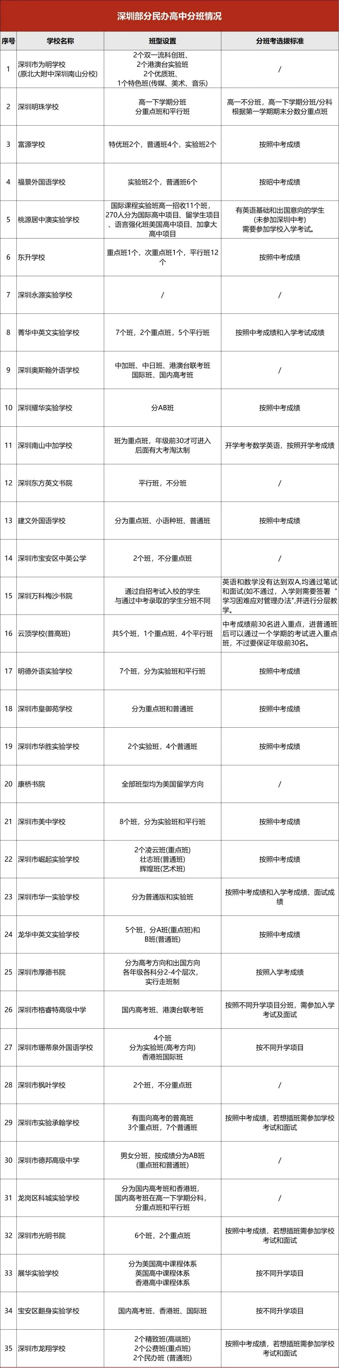 深圳部分高中分班情况汇总一览！