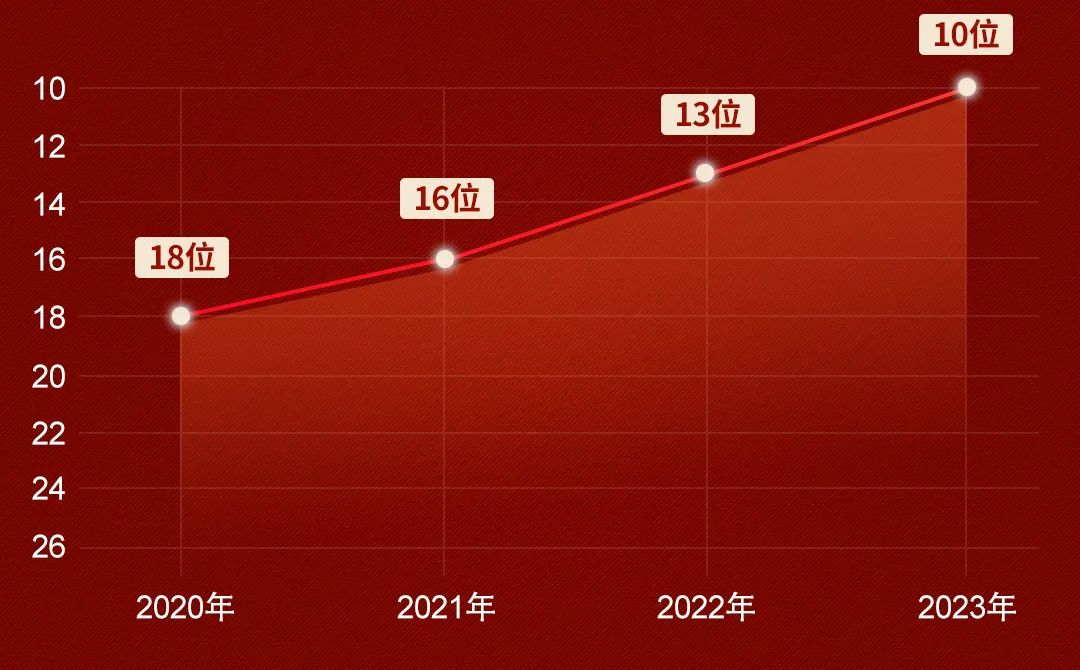 多所高校披露今年本科生源质量: 哈工大跻身全国前10