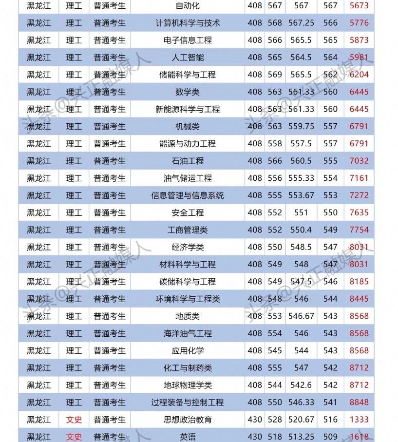 中国石油大学（北京）黑龙江投档分数线2023