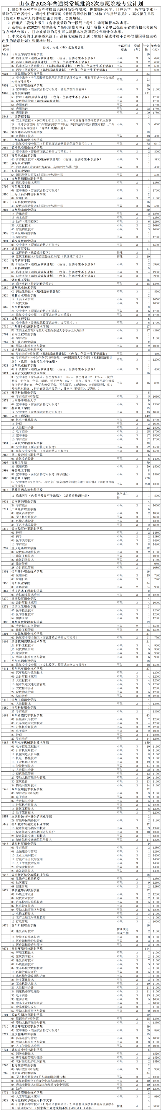 @山东考生 专科剩余计划公布! 明日(7月31日)填报志愿!