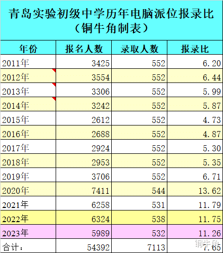 拐点渐近, 青岛实验初中到了亟需改变招生方法的时刻