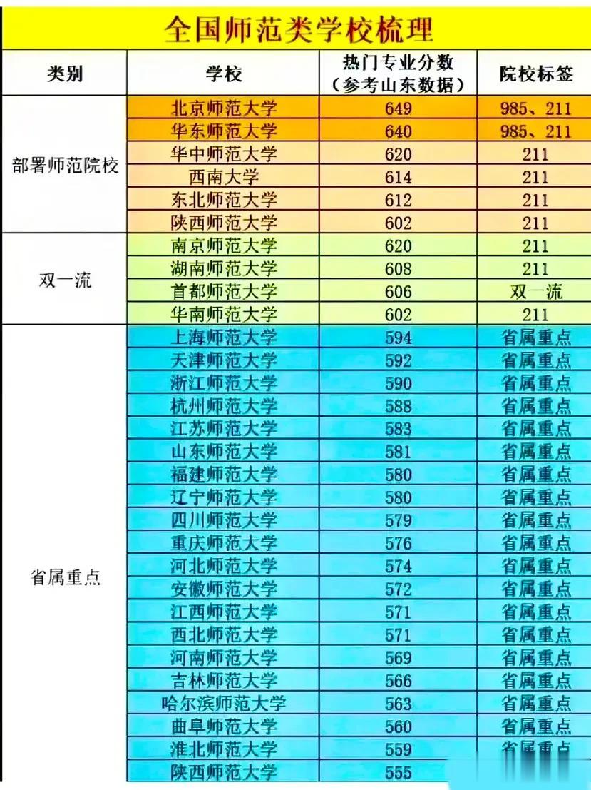 全国师范类学校梳理表，没有比这更齐全完整的了，什么类别、学校、热门专业分数以及院