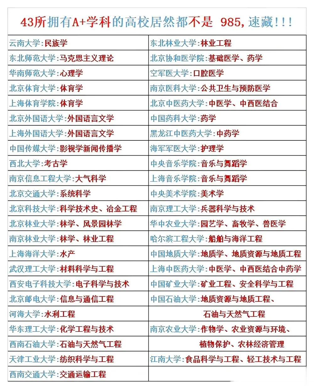 这位老师真无私，将43所拥有A+学科的高校全整理出来了，而且这些高校都不是985