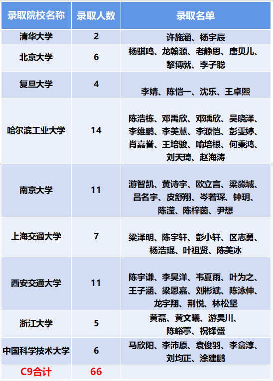 石门中学: 66人获C9联盟高校录取