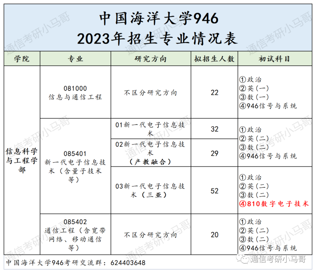 这所985很保护一志愿, 每年招150+! 非常稳定!