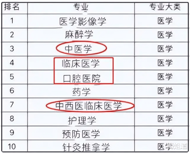 中医药大学某专业无一人报考, 学生吐槽毫无用处, 双一流不香了?