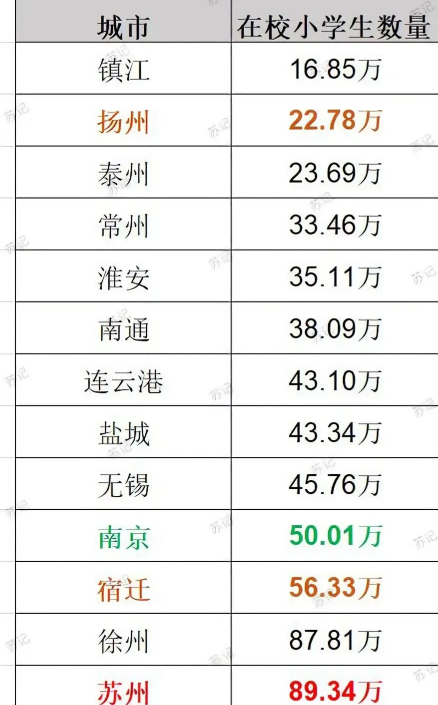 江苏13市 2022年拥有的小学生数量排名