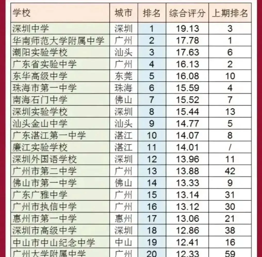 广东省最为优质的20所中学