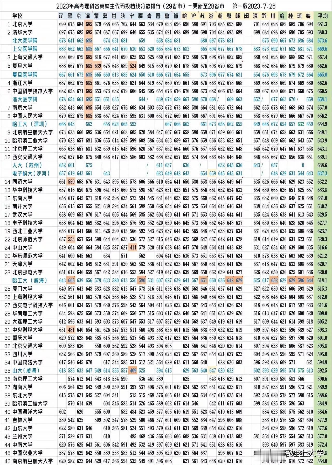 看了这个榜单，你就知道哪些学校好考，哪些学校不好考，最真实的数据全都在这里了！4