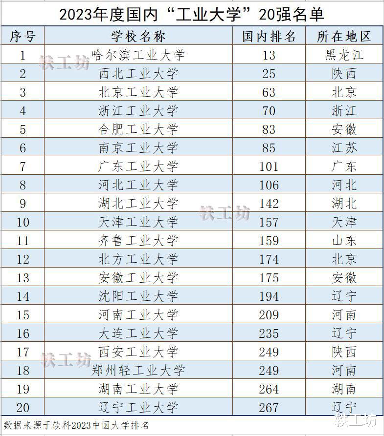 2023年度“工业大学”20强名单出炉，浙工大表现不俗，排名不输211