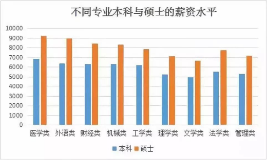 研究生比本科薪资翻倍的十大专业汇总!