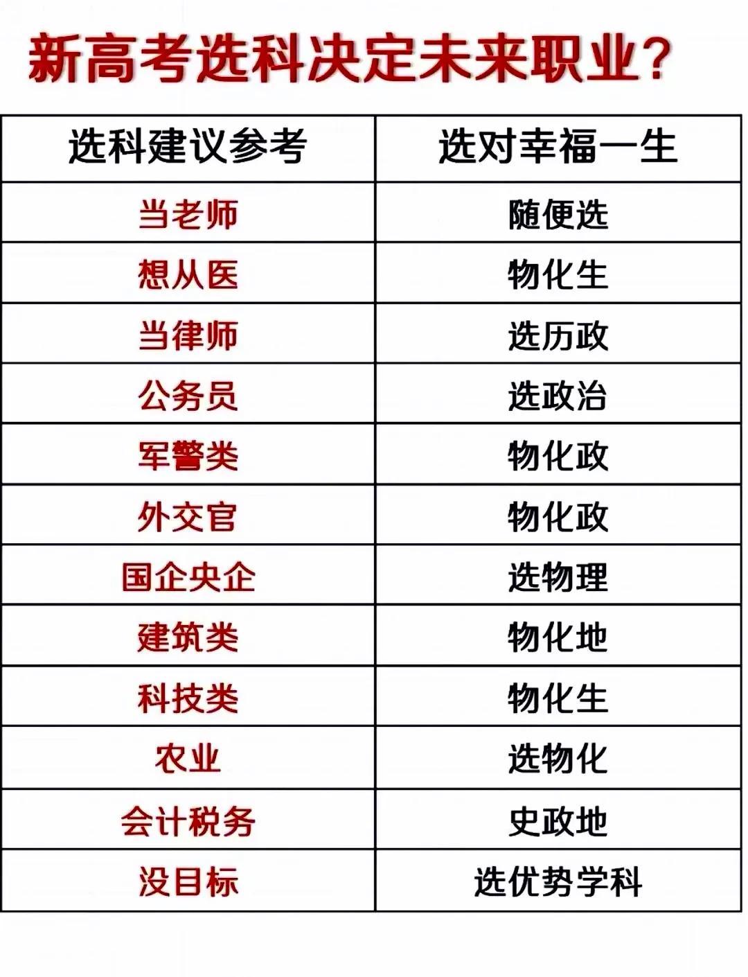 真是太及时了！总算有人将新高考选科说明白了，以后想当什么，选什么科目全都详细写出