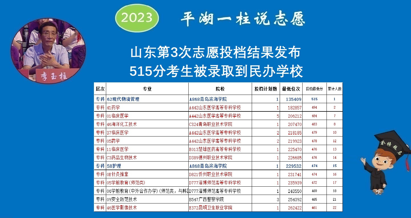 2023年高考，山东515分考生被民办专科录取为哪般？