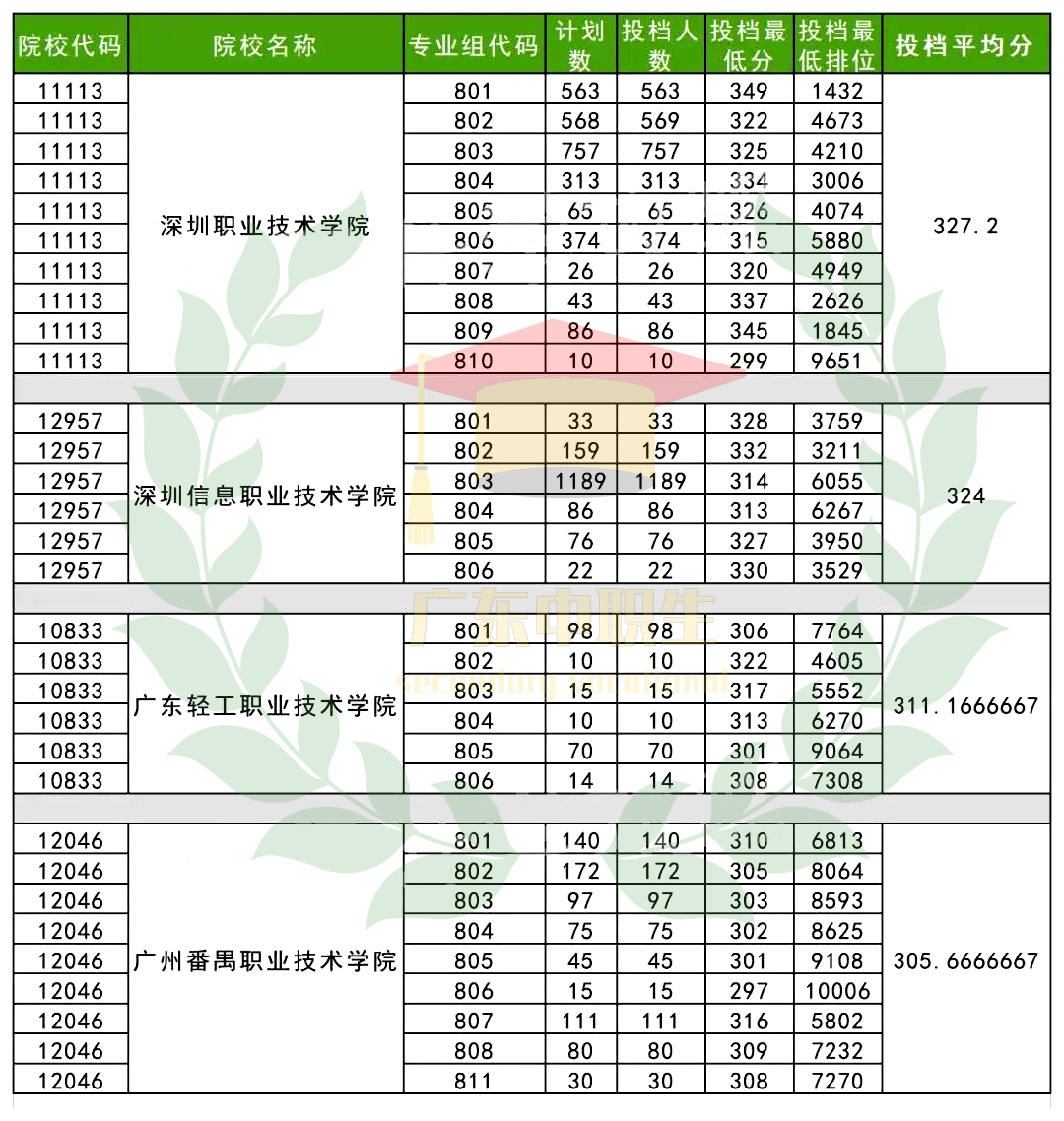 你的分数能报哪些学校? 3+证书考试不同分数可报院校一览表