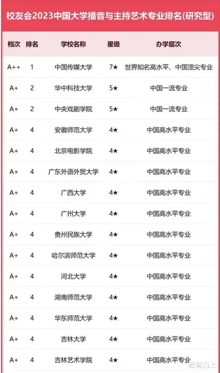 播音与主持专业2023年高校排名: 47所大学上榜, 中国传媒大学第一