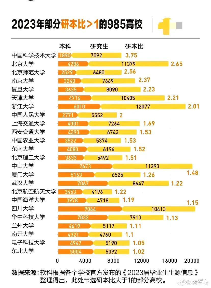 看看这些学校, 研究生人数超过本科生!