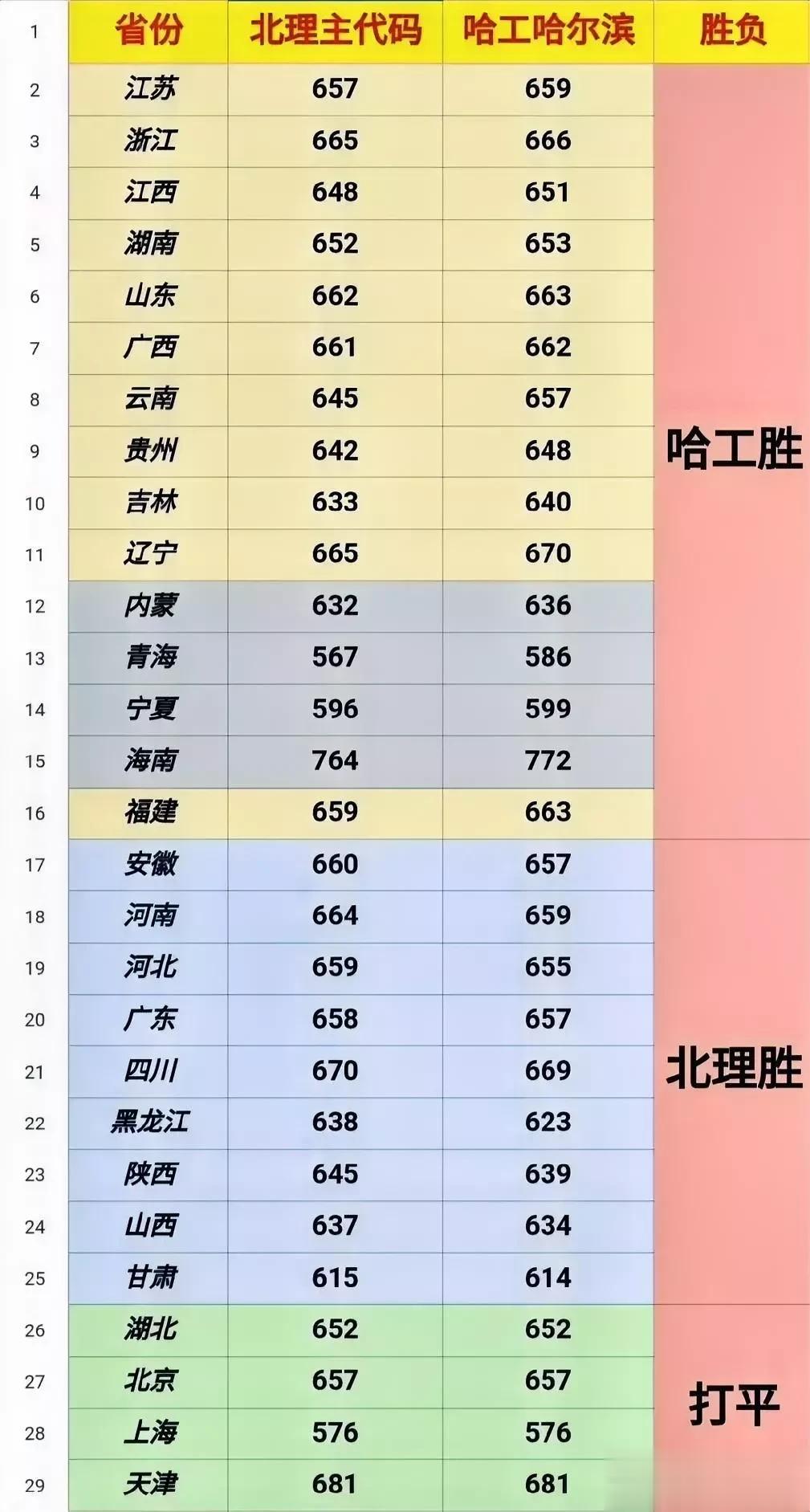 天呐！哈尔滨工业大学和北京理工大学，在4个城省市最低投档线，打平了;在15个省份