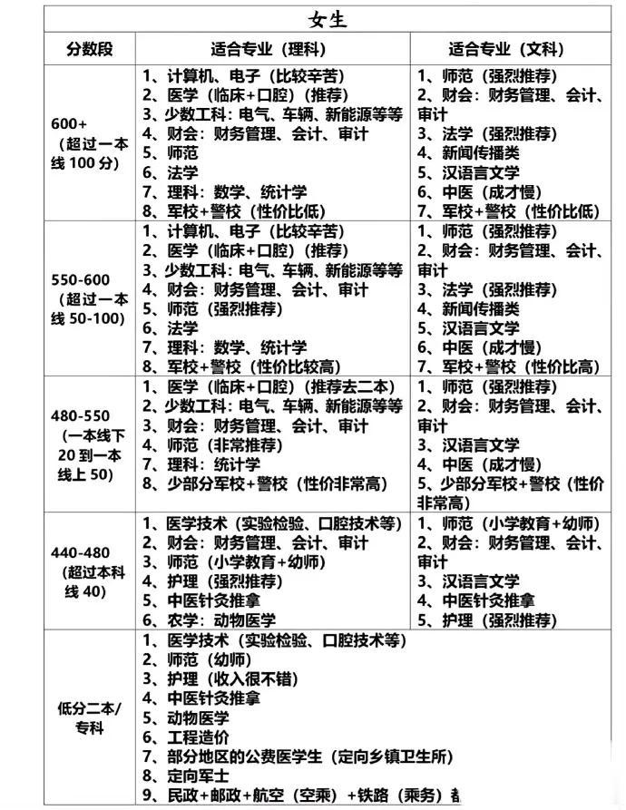 天呐！终于有人将适合女生的专业说明白了，什么文科和理科以及不同分数段该报考什么专