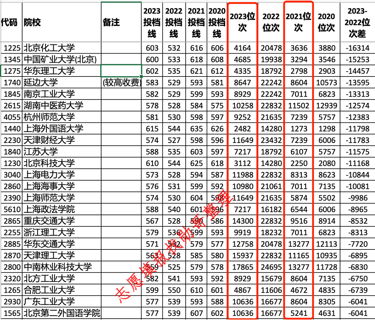 河南23一本文科, “涨声”一片!