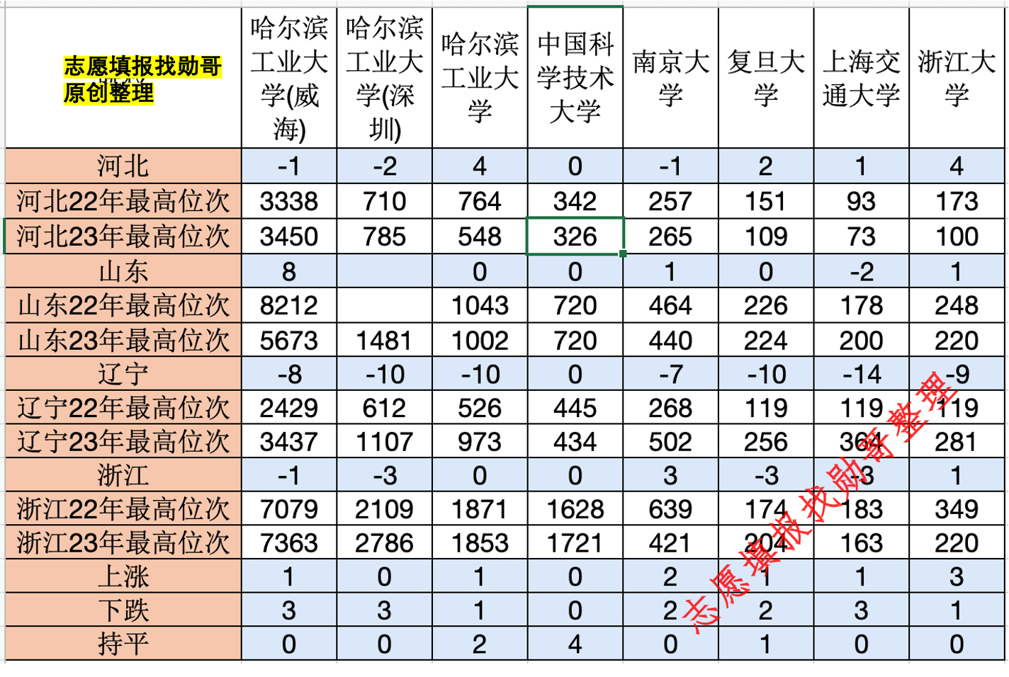 2023年哈尔滨工业大学, 录取分全面超越华东五校? 假的!