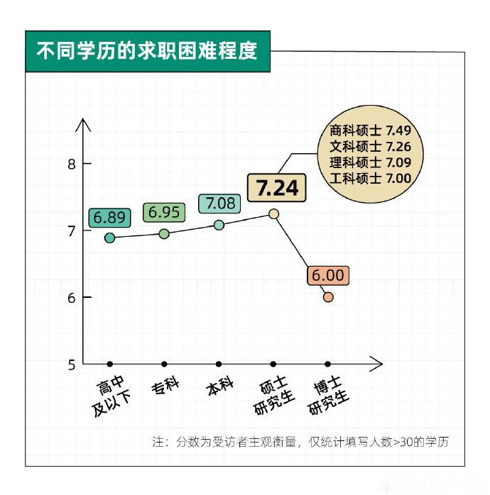 1600多个样本，对不同学历的求职困难程度