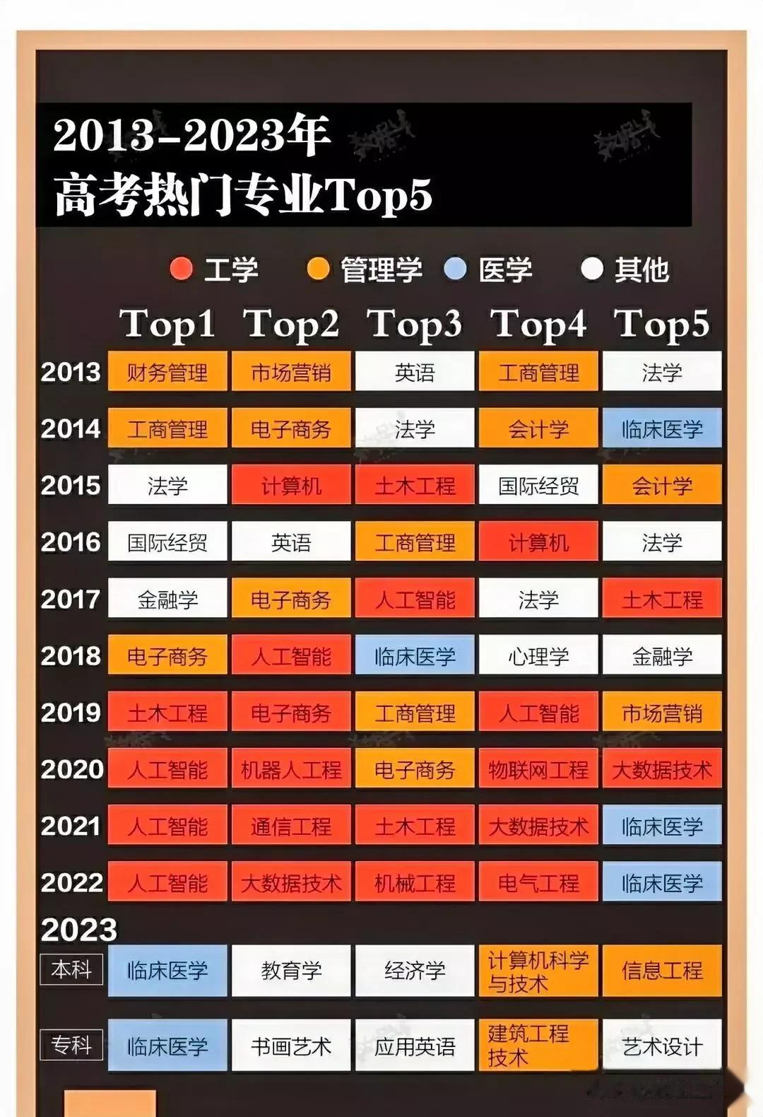 怎么也没想到，这就是2023年最热门的5个大学专业？本科类临床医学，教育学，经济