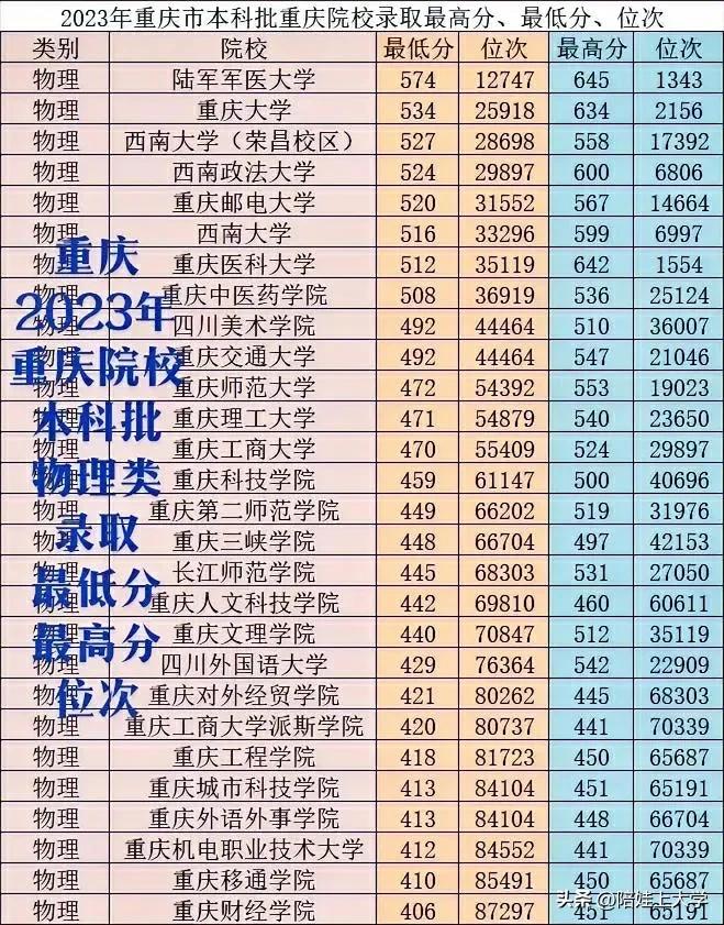 400多分上一本，是不是赚到了？406读重庆财经学院，410读重庆移动学院，41