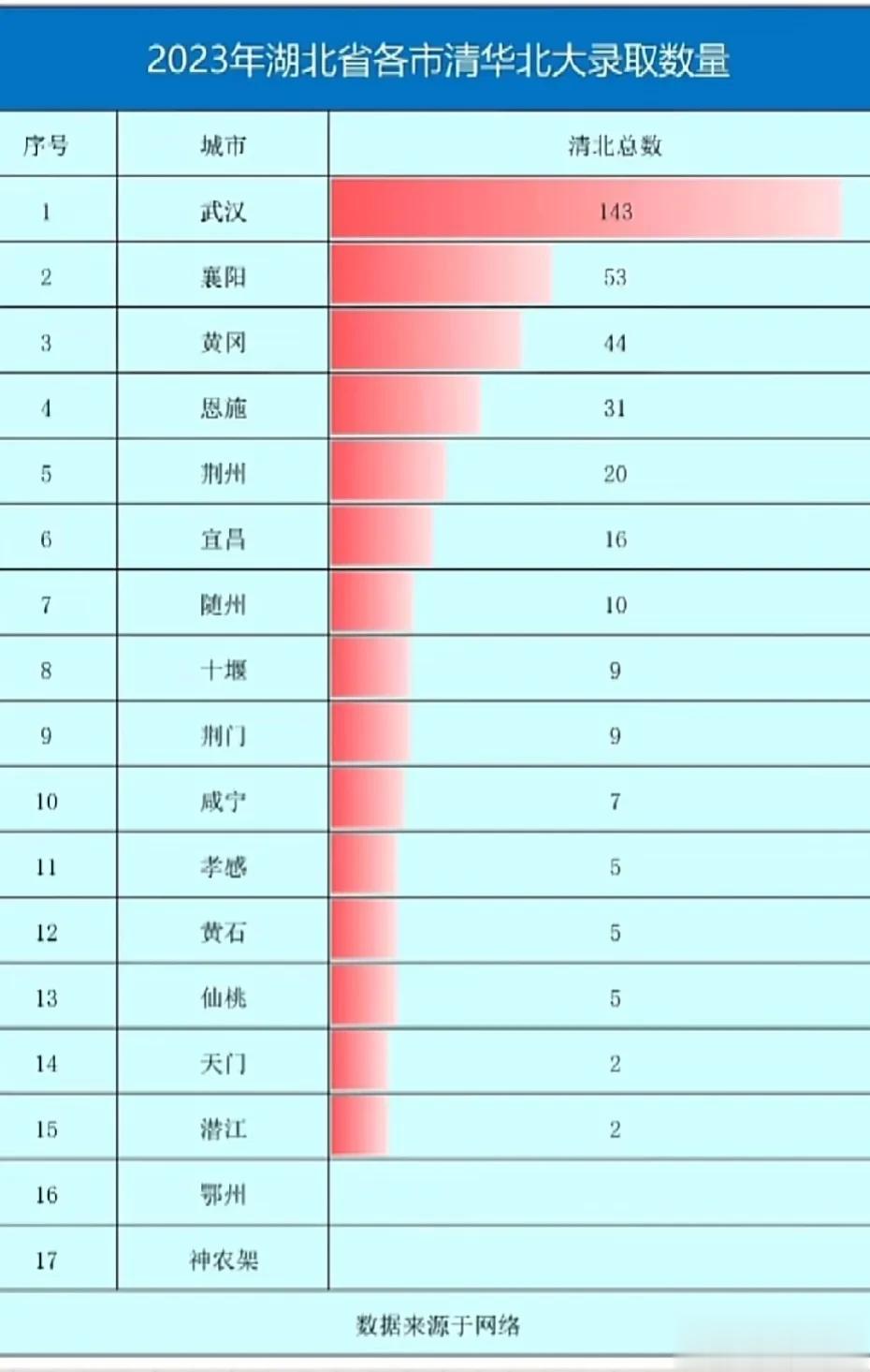 2023年湖北省各市清华北大录取数量的城市排行榜。这大概就是十年寒窗无人问，一举