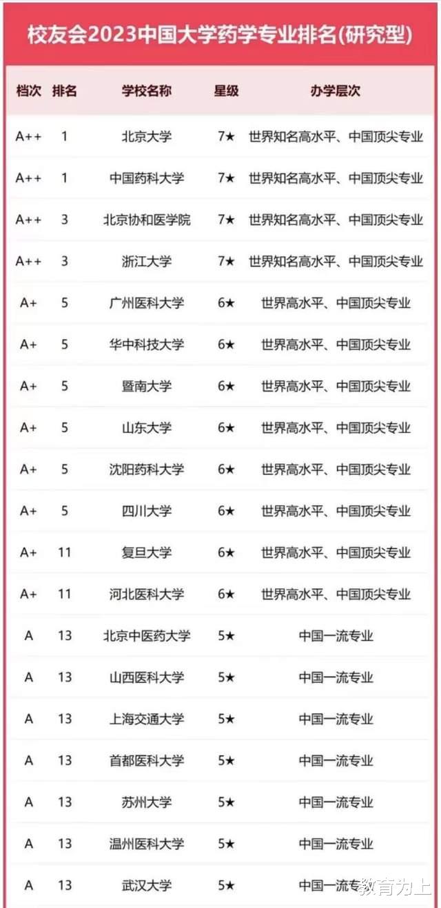 药学专业2023年高校实力排名: 115所大学上榜, 中国药科大学引领