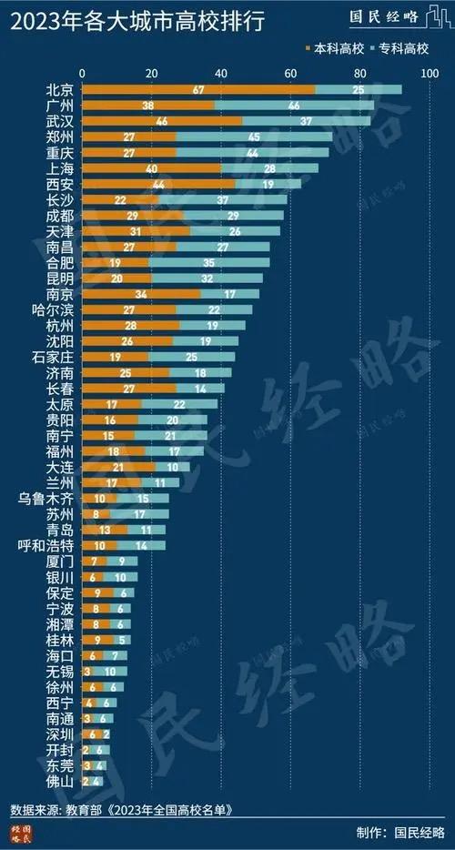 一图看懂2023年我国各大城市高校排行榜。可以看出高校最多的城市是北京，其次