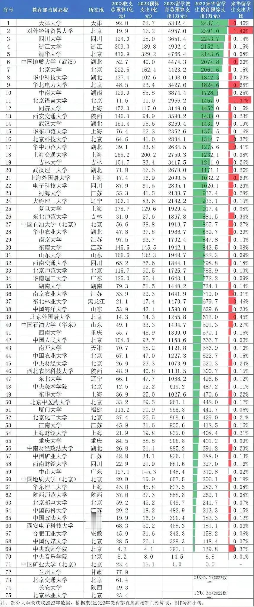 留学生补贴你知道吗？刚知道外国留学生在我们国家还有补贴，不光免除学杂费等费用，