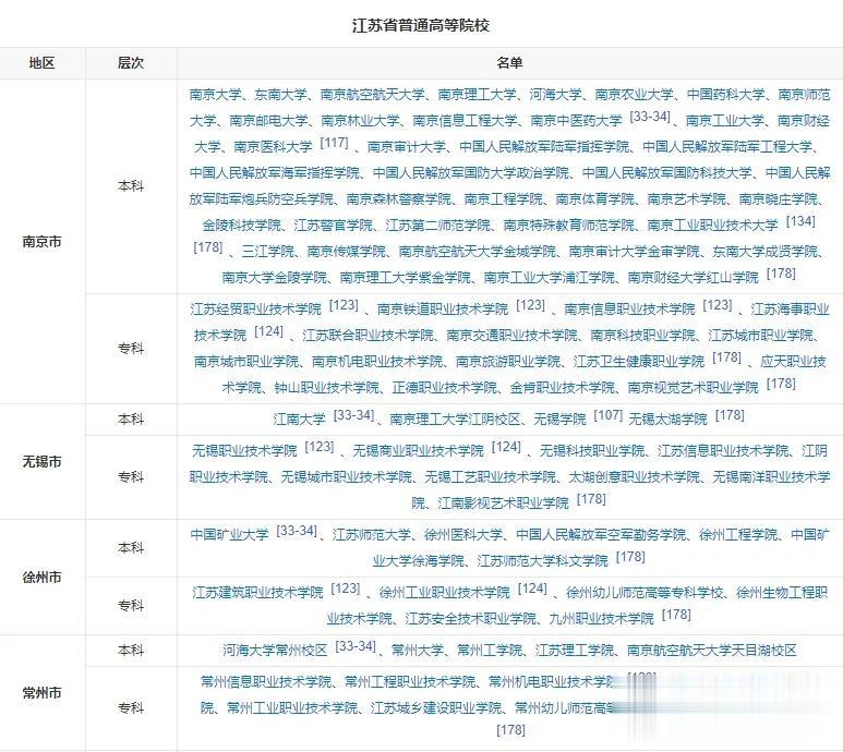 江苏省普通高等院校一览