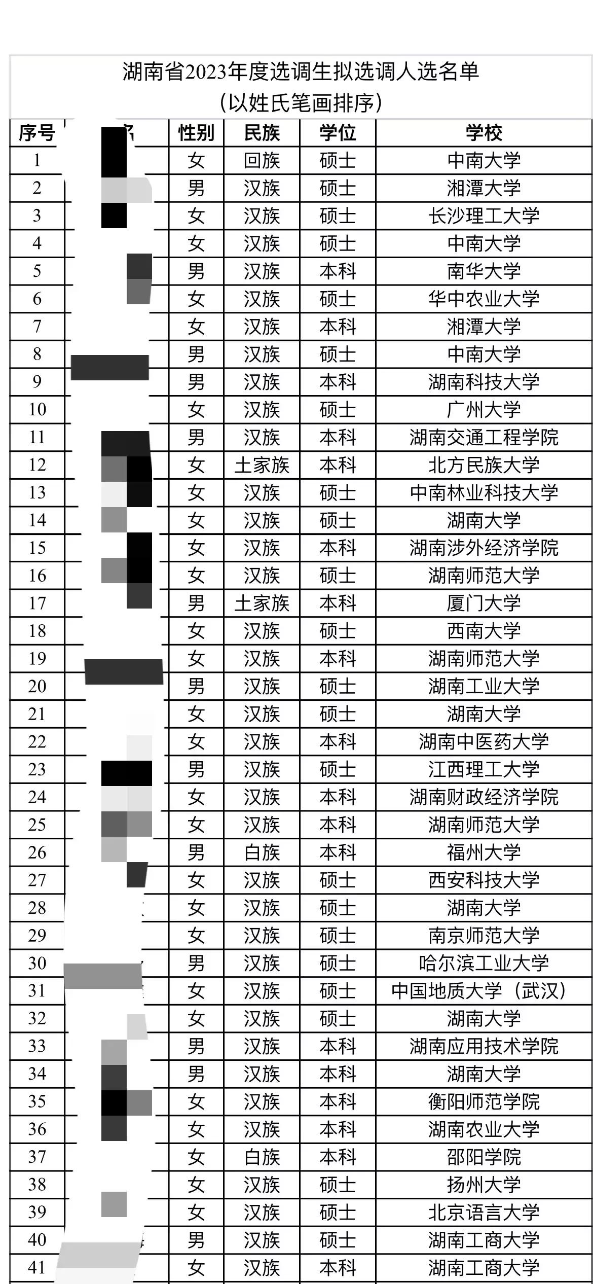 湖南省2023年选调生名单出炉，民办三本院校本科生和人大上交武大南开的研究生都到