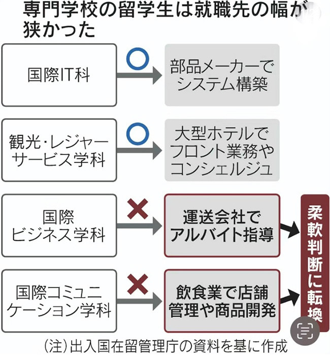 政府开放留学生就业限制, 日本工作签申请难度降低?