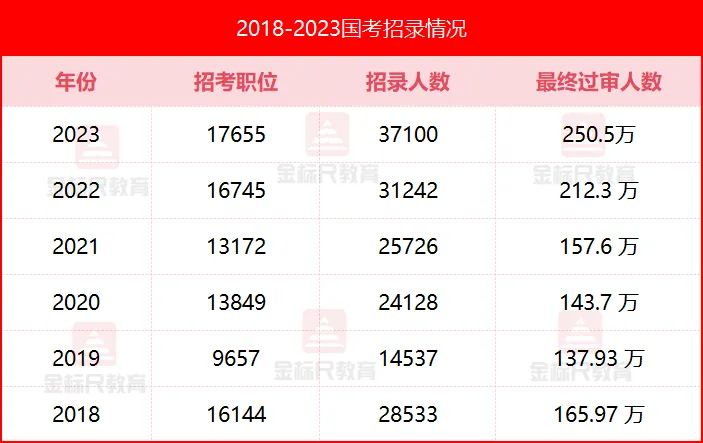 2024国考预计再招3万+人! 笔试中的分级分类卷差别在哪? 有何不同