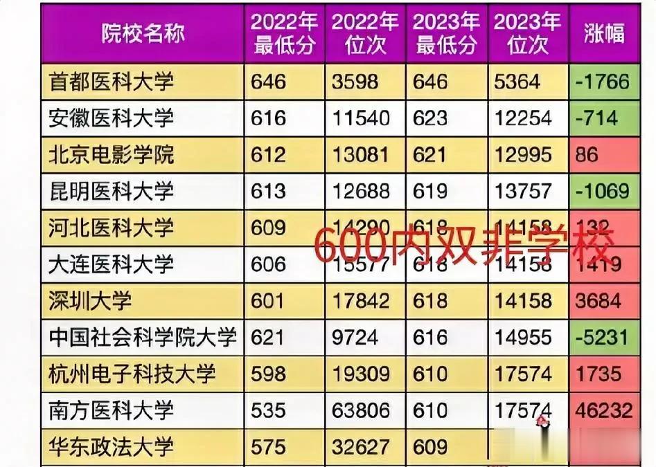 做梦也没想到！这两所高校2023年录取位次提升这么高，竞争力竟然这么大这么热门，