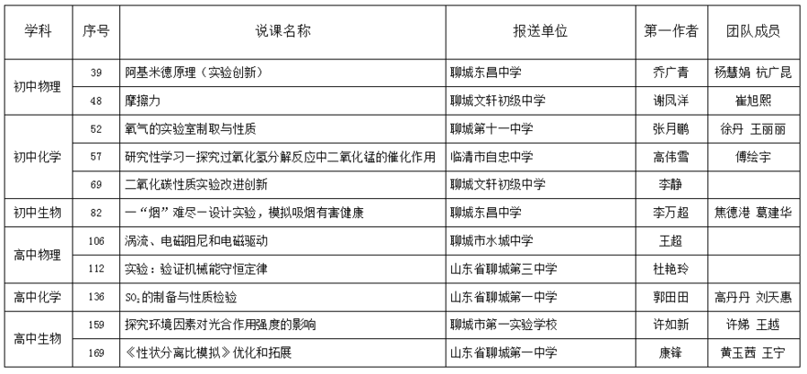 祝贺! 聊城这些老师的课在省里获奖了