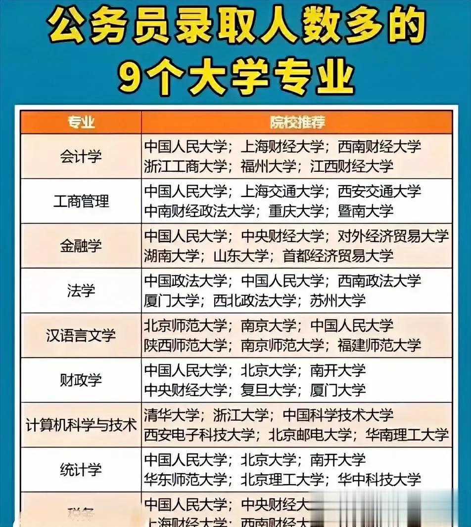 原来如此，原来如此，原来如此！孩子报考这9个大学专业，报考公务员录取的几率最大！