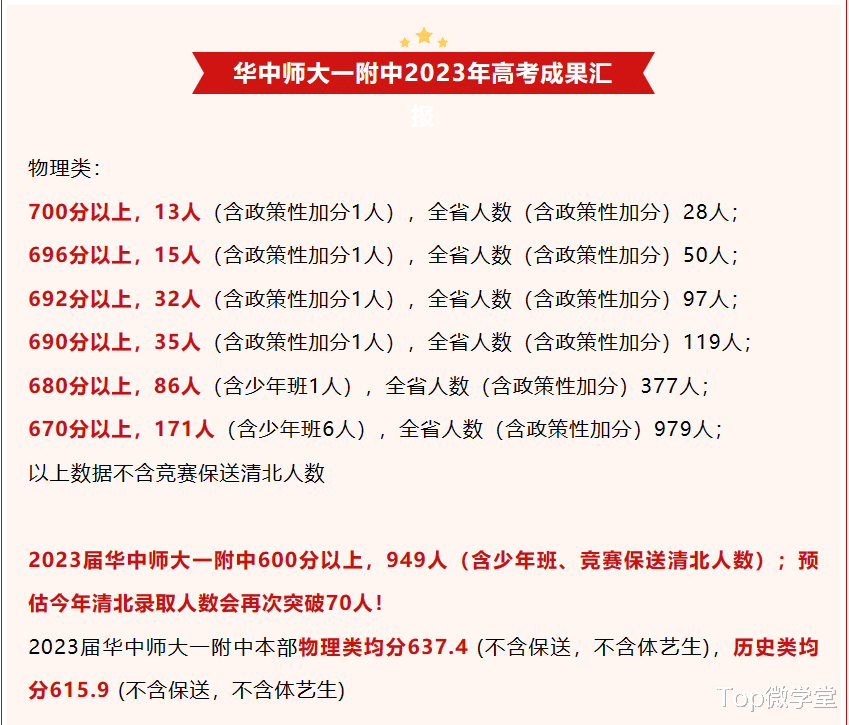 超级中学华师一附中2023高考喜获佳绩, 70清北难掩均分颓势有隐忧